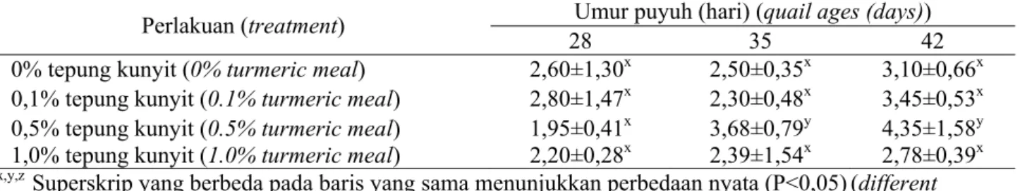 Tabel 2. Kandungan total protein plasma darah puyuh yang diberi tepung kunyit pada umur   28 sampai 42 hari (g/dl) (the blood plasma protein of quail fed turmeric meal as feed additive at 28 until 42 
