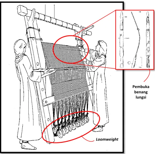 Gambar 1. 2. Teknik menenun menggunakan alat warp-weighted loom (sumber: 