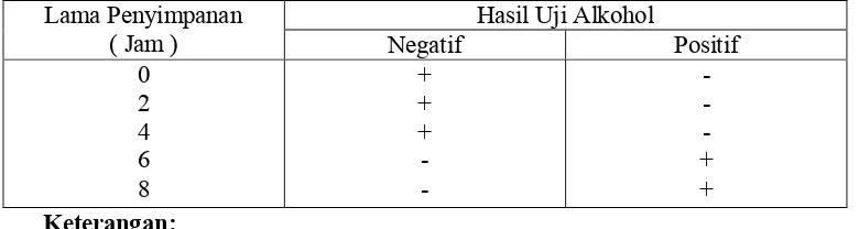 Tabel 1. Hasil Uji Alkohol pada Susu Cair  yang dijual di Kota  Denpasar  