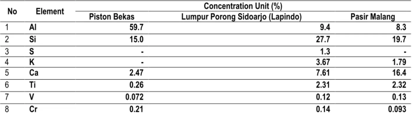Tabel 1 Komposisi unsur yang terdapat pada sampel piston bekas, lumpur Porong Sidoarjo (Lapindo), dan pasir  Malang menggunakan XRF 