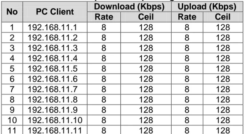 Tabel 1. Rencana implementasi pembagian bandwidth  No  PC Client  Download (Kbps)  Upload (Kbps) 