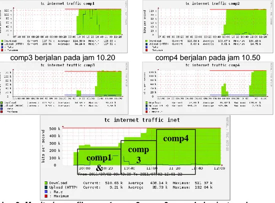 Gambar 3  Monitoring grafik comp1, comp2, comp3, comp4, dan inet awal 