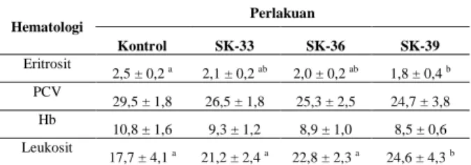 Tabel 1.  Rata-rata (±SD) jumlah eritrosit (x 10 6 / l),  hemoglobin  (Hb),  packed  cell  volume  (PCV),  dan  jumlah  leukosit  (x  10 3 / l)  ayam  broiler  yang  diberi  perlakuan  cekaman  panas  pada  suhu  kandang  yang  berbeda  Hematologi  Perlaku