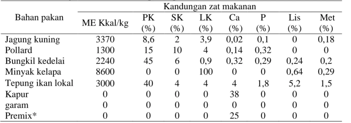 Tabel 1. Kandungan zat nutrisi bahan pakan perlakuan   Bahan pakan 