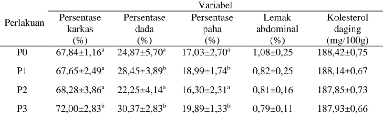 Tabel  3.  Pengaruh  penambahan  betain  dalam  pakan  rendah  metionin  terhadap  kualitas  internal karkas pada itik Mojosari jantan 