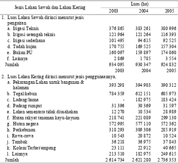 Tabel 5   Perkembangan luas lahan sawah dan lahan kering Provinsi Jawa Barat 