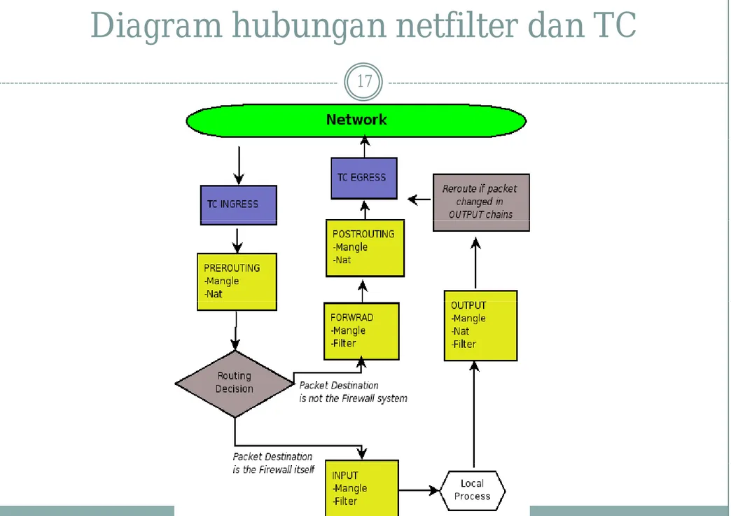 Diagram hubungan netfilter dan TC