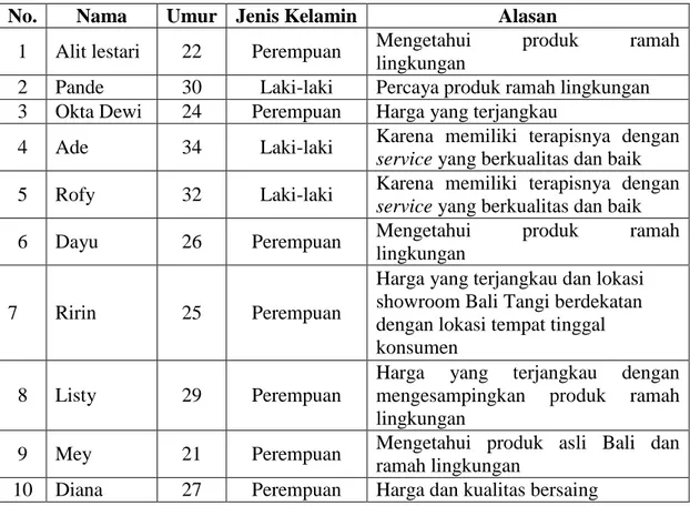 Tabel 1.2 Alasan Pelanggan Bali Tangi Menggunakan Produk Kecantikan  Hijau Merek Bali Tangi 
