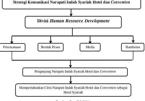 Gambar 2.1 Model Alur Pemikiran 