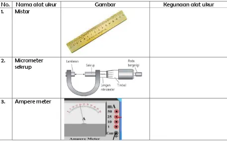 Gambar Kegunaan alat ukur 