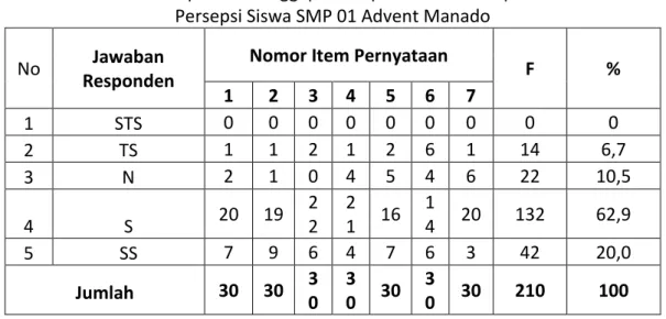 Tabel 4. Rekapitulasi Tanggapan Responden Terhadap Variabel   Persepsi Siswa SMP 01 Advent Manado 