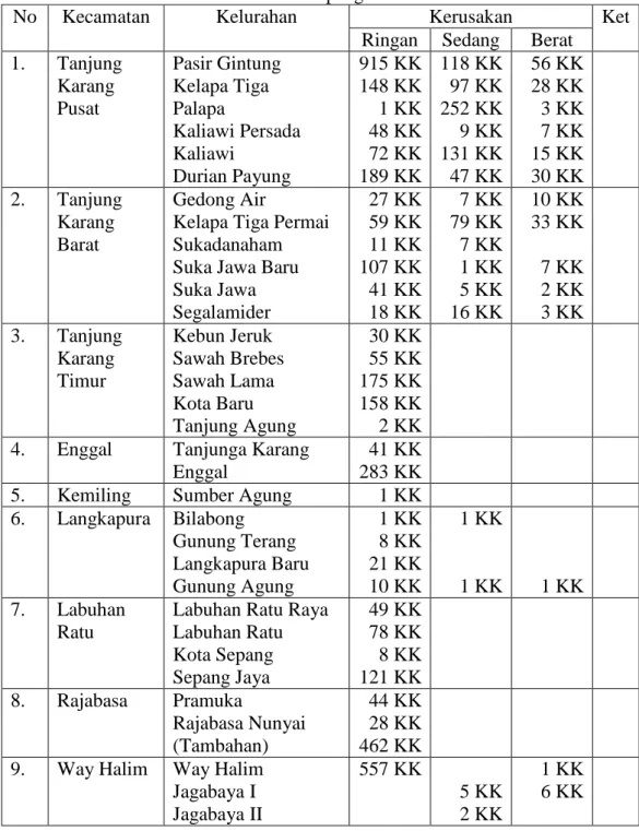 Tabel 6.  Rekapitulasi Kerusakan Akibat Bencana Banjir  bulan Januari 2013 Per   Kecamatan di Kota Bandar Lampung 