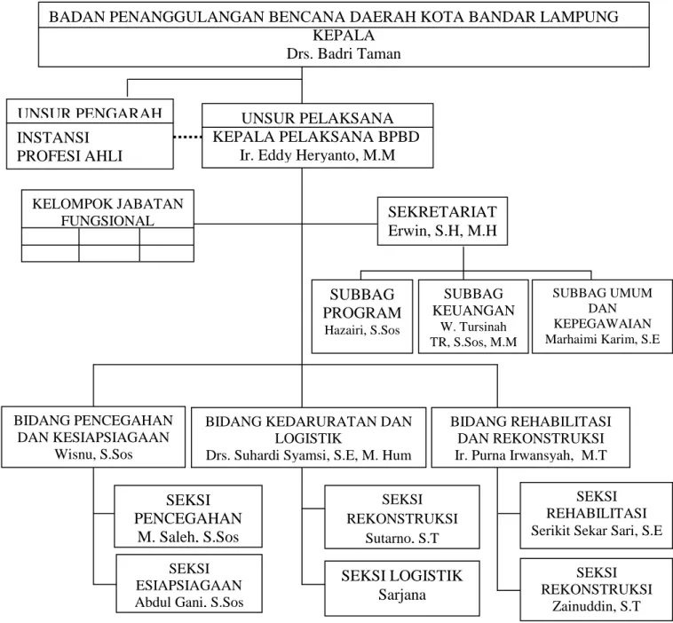 Gambar  2.  Struktur  Organisasi  Badan  Penanggulangan  Bencana  Daerah  Kota  Bandar Lampung 
