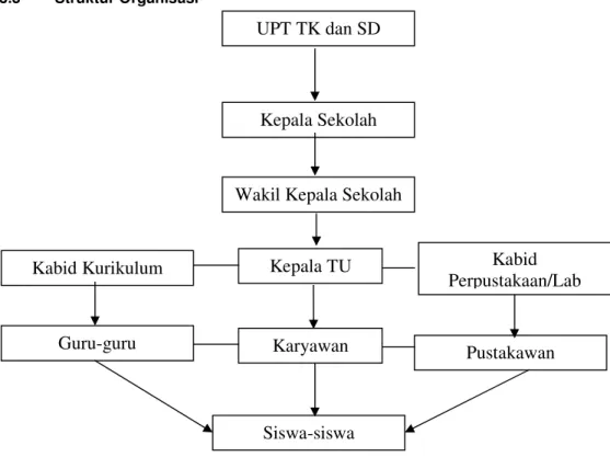 Gambar 3.1 Struktur Organisasi UPT TK dan SD 