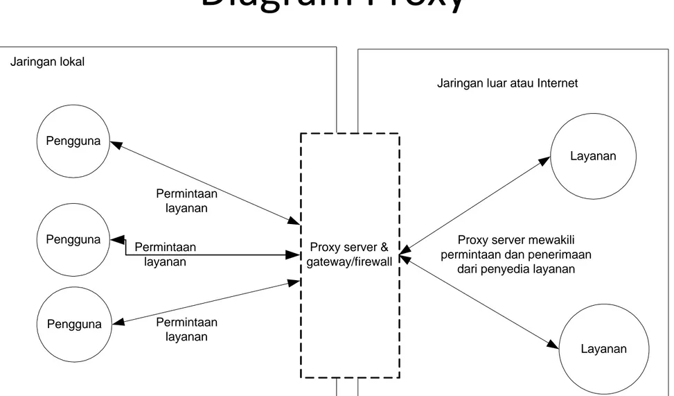 Diagram Proxy