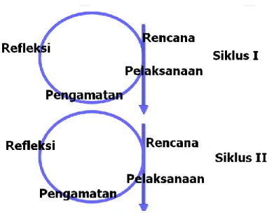 Gambar 3. Prosedur PTK 