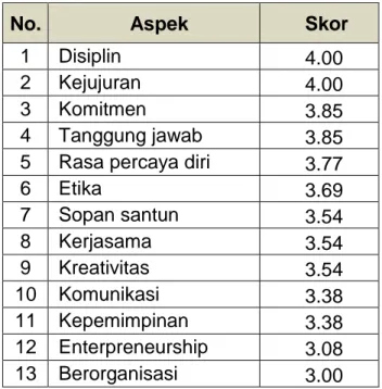 Tabel 8. Urutan Aspek Soft Skills  