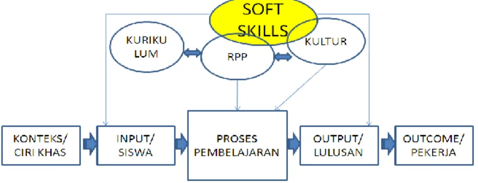 Gambar 4. Hasil Riset Model Pendidikan Soft Skills di SMK 