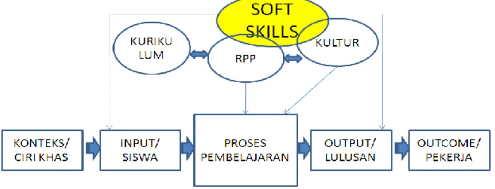 Gambar 4. Hasil Riset Model Pendidikan Soft Skills di SMK 