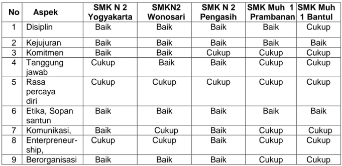 Tabel 9. Hasil  angket siswa SMK tanggapan  mengenai  soft skills  No  Aspek  SMK N 2  Yogyakarta  SMKN2  Wonosari  SMK N 2  Pengasih   SMK Muh  1  Prambanan  SMK Muh 1 Bantul 