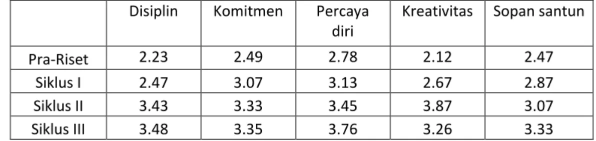 Tabel  10. Rangkuman  Hasil pengamatan Tindakan Kelas  di kelas 2   SMKN 2   Kota  Yogyakarta 
