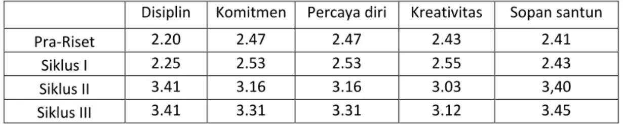 Tabel 14. Hasil pengamatan Tindakan Kelas di kelas  2 SMK Muhammadiyah  Bantul 