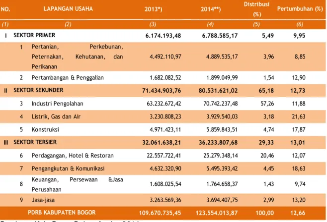 Tabel 3.4.  PDRB  Atas  Dasar  Harga  Berlaku  Kabupaten  Bogor  Menurut  Lapangan Usaha Tahun 2013-2014 (Juta Rupiah) 