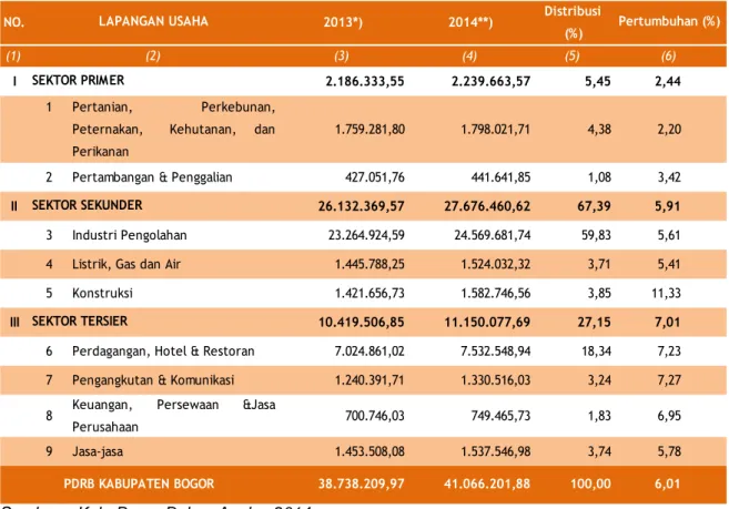 Tabel 3.5.  PDRB  Atas  Dasar  Harga  Konstan  Kabupaten  Bogor  Menurut  Lapangan Usaha Tahun 2013-2014 (Juta Rupiah) 