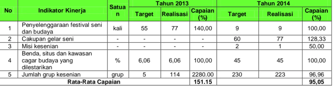 Tabel 3.12.  Hasil  Pengukuran  Capaian  Kinerja  Sasaran  Strategis  Terselenggaranya  pentas  seni  budaya  daerah  Pada  Tahun  2013  dan 2014 