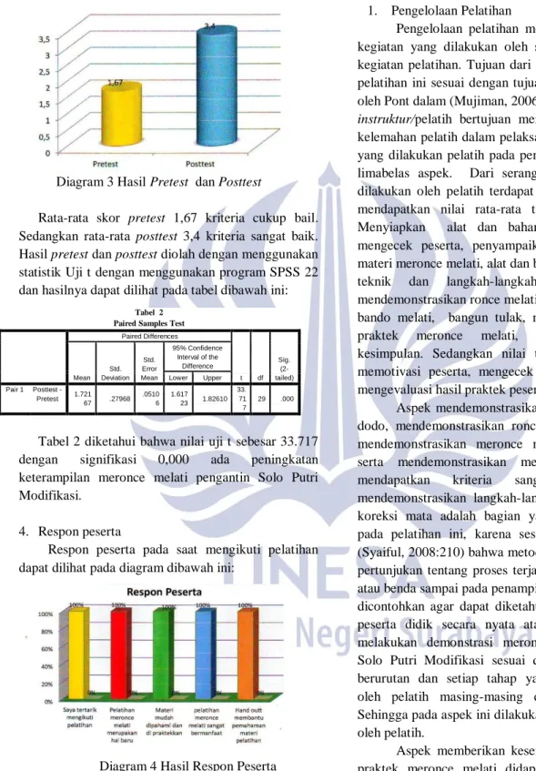 Diagram 3 Hasil Pretest  dan Posttest 