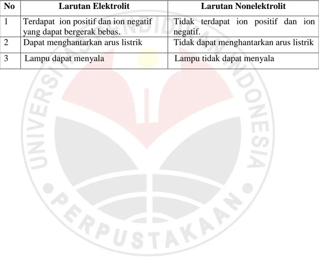 Tabel 2.3 Perbedaan Sifat antara Larutan Elektrolit dan Nonelektrolit  No  Larutan Elektrolit  Larutan Nonelektrolit  1  Terdapat  ion positif dan ion negatif 