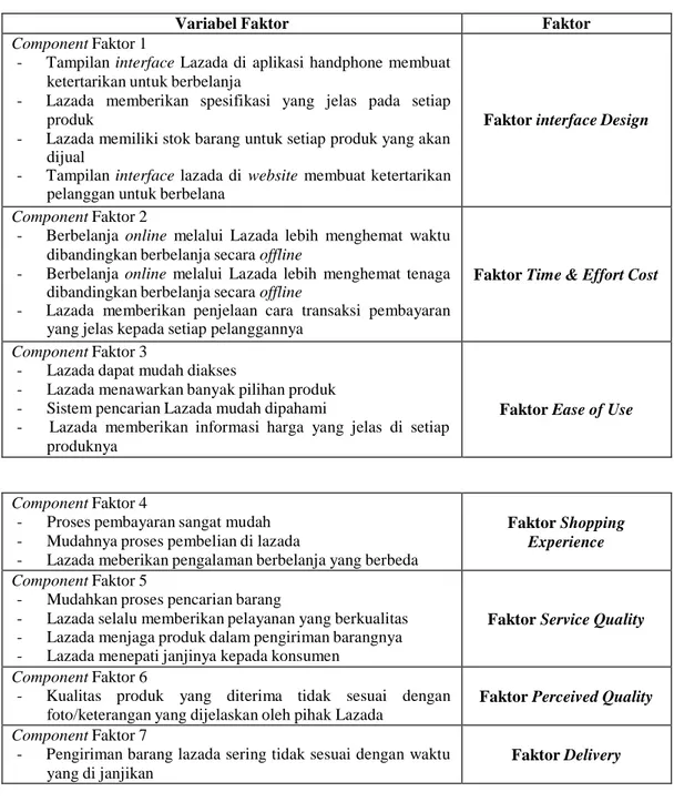 Tabel 5 Faktor – Faltor yang Mempengaruhi Minat Beli Lazada 