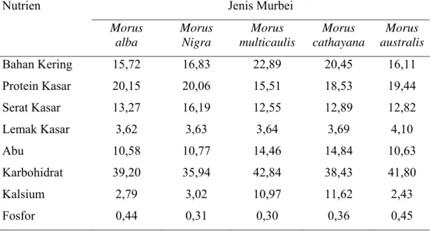 Tabel 1. Komposisi Nutrien Lima Jenis Daun Murbei (%) 