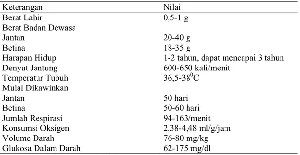 Tabel 3. Nilai Fisiologi Mencit (Mus musculus) 