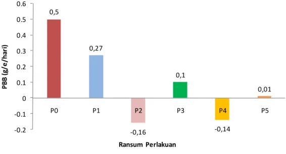 Gambar 4. Pertambahan Bobot Badan Mencit        