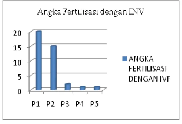 Gambar  1.  Grafik  jumlah  angka  fertilisasi  pada  tikus  pada  berbagai  kelompok  perlakuan 
