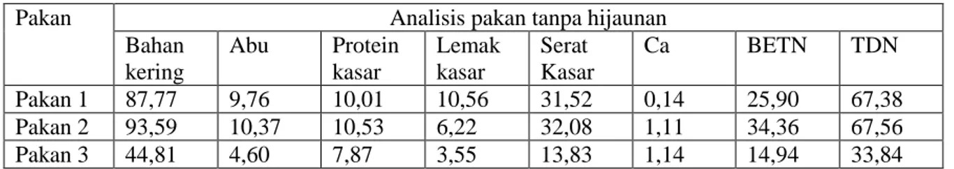 Tabel 5.1. Hasil Analisis pakan tanpa hijauan untuk kambing, domba dan sapi 