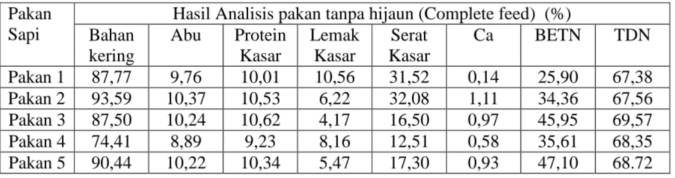 Tabel 5.4. Hasil analisis pakan sapi tanpa hijaun (Complete feed) 