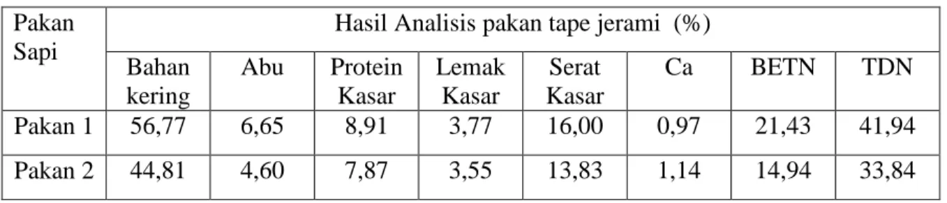 Tabel 5.5. Hasil analisis pakan tape jerami/tebon   Pakan  