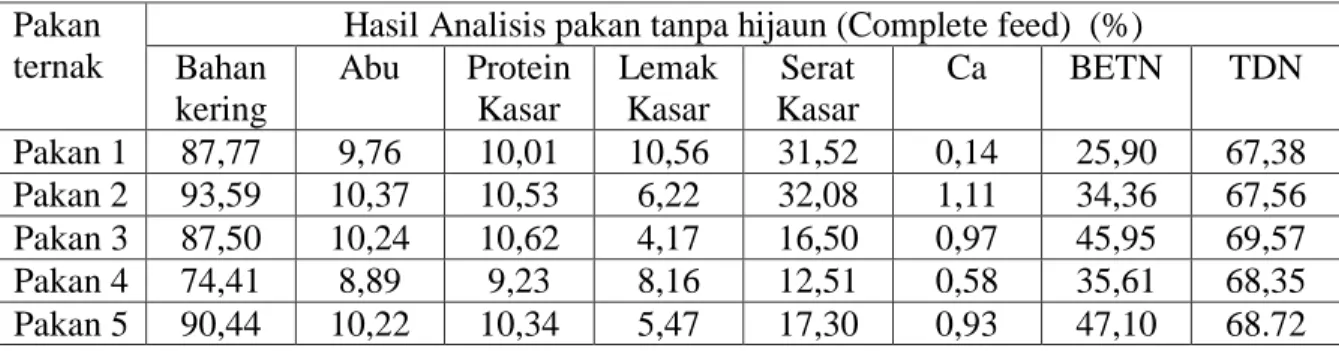 Tabel 5.2. Hasil analisis pakan ternak tanpa hijaun (Complete feed) 