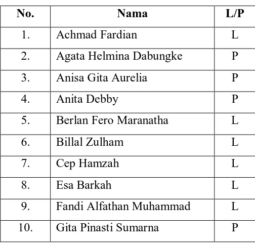 Tabel 3.1 Daftar Nama Siswa Kelas X IIS 1 