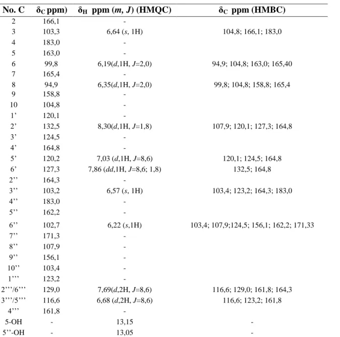 Tabel 1. δ H  dan δ C  NMR (Aseton-d6) serta hubungan dengan data HMQC dan HMBC. 