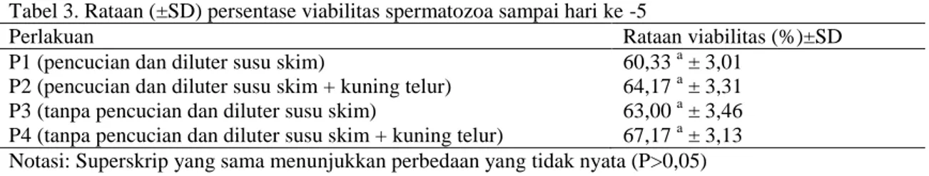 Tabel 3. Rataan (±SD) persentase viabilitas spermatozoa sampai hari ke -5 