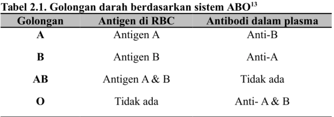 Tabel 2.1. Golongan darah berdasarkan sistem ABO 13