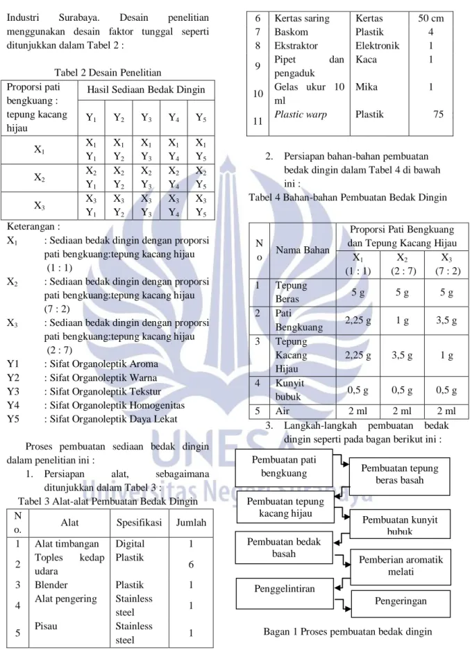 Tabel 2 Desain Penelitian  Proporsi pati 