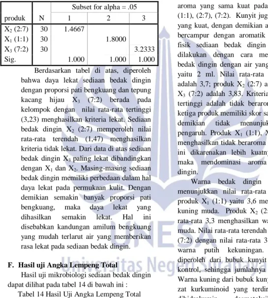 Tabel 13 Uji Lanjut Duncan terhadap Daya Lekat 