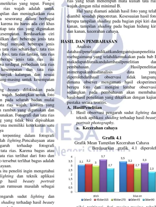 Grafik Mean Tampilan Kecerahan Cahaya 