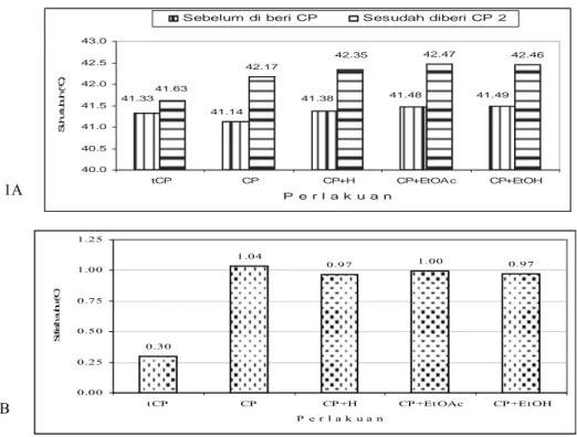 Gambar 1.  Rata-rata hasil pengukuran suhu tubuh ayam (Gambar 1A) dan selisih suhu tubuh ayam (Gambar  1B) sebelum dan 2 jam sesudah diberi cekaman panas pada masing-masing perlakuan 