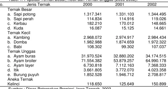 Tabel 1. Populasi Ternak Besar, Kecil dan Ternak Unggas (2000-2002). 