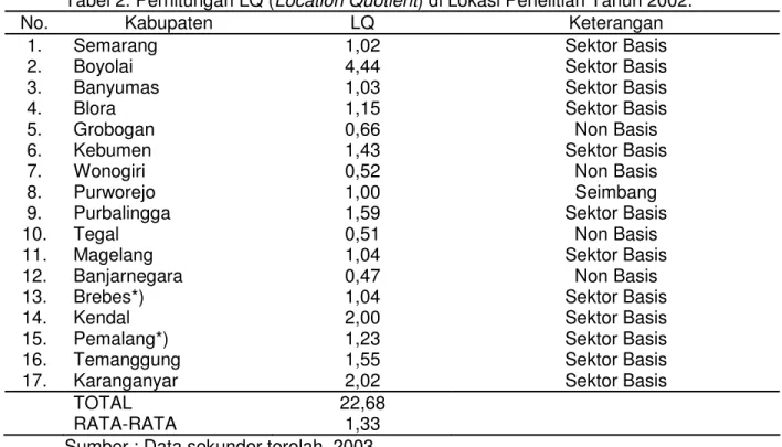 Tabel  2  dari  17 kabupaten  di  Jawa  Tengah,  12  kabupaten  (70,59%)  menunjukkan  sub  sektor  peternakan  merupakan  sektor  basis  pertumbuhan ekonomi wilayah (LQ &gt; 1), dan  hanya  4  kabupaten  (23,53%)  yang  tidak  menunjukkan sebagai sektor b